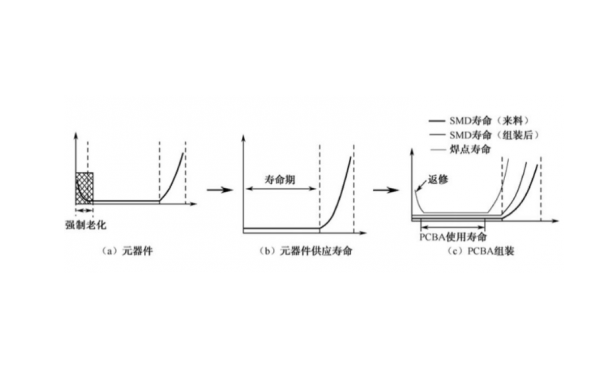  PCBA 產(chǎn)品失效率曲線