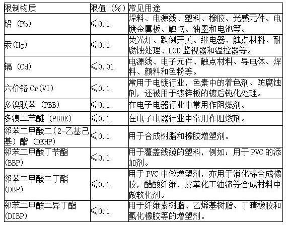 一文讀懂|ROHS認(rèn)證新標(biāo)準(zhǔn) 歐盟RoHS2.0十項(xiàng)