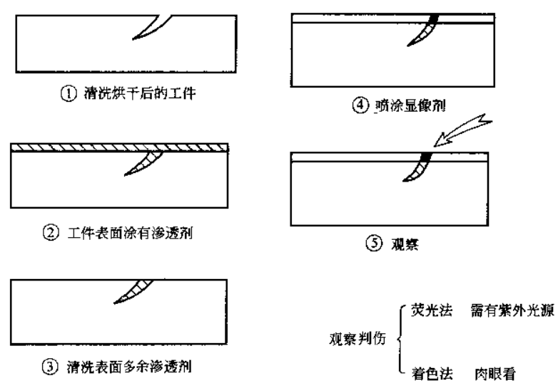 無損探傷檢測(cè) 常見的無損探傷方法匯總