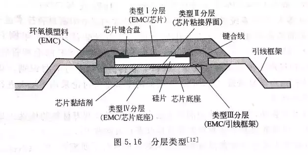 電子封裝可靠性