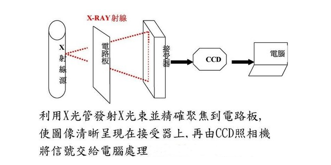 X-ray檢測(cè)設(shè)備組成結(jié)構(gòu)、工作原理及應(yīng)用領(lǐng)域