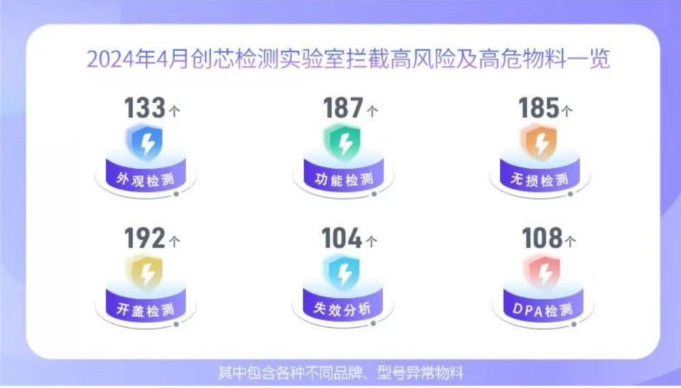 2024年4月實驗室所攔截的高風險及高危物料。