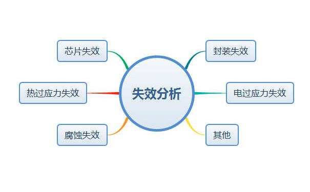 芯片失效分析怎么做？失效分析基本步驟及常用設(shè)備簡介